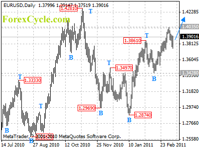 eurusd daily chart