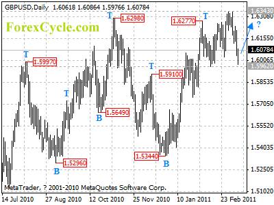 gbpusd daily chart