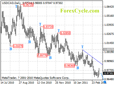 usdcad daily chart