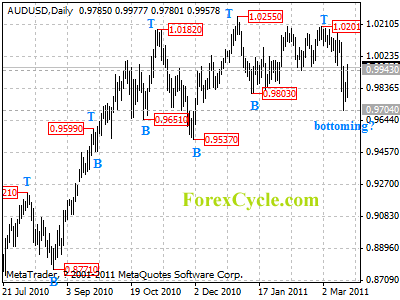 audusd daily chart