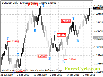 eurusd daily chart