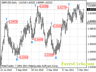 gbpusd daily chart