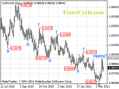 usdcad daily chart