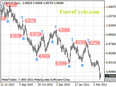 usdchf daily chart