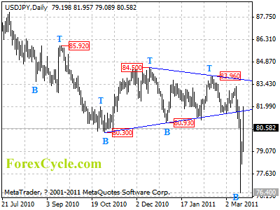 usdjpy daily chart