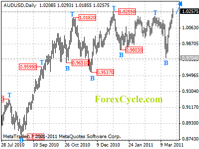 audusd daily chart