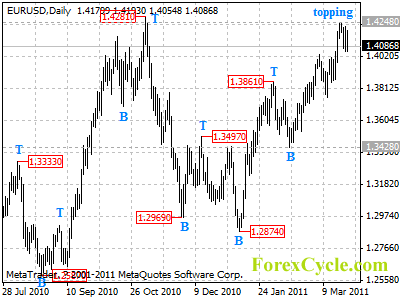 eurusd daily chart