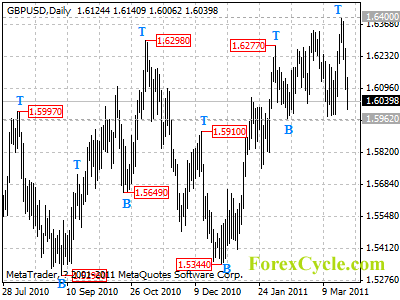 gbpusd daily chart