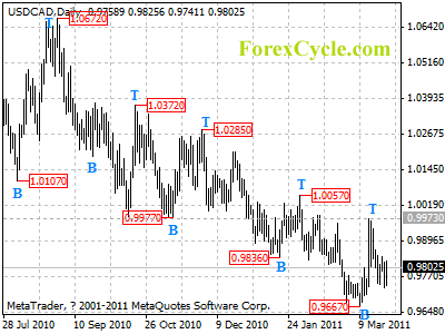 usdcad daily chart