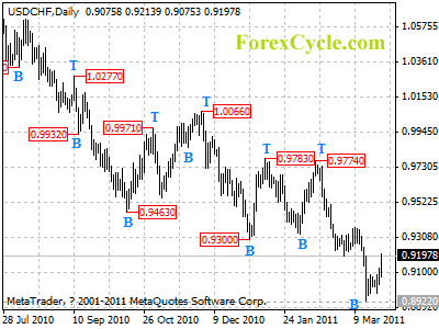 usdchf daily chart