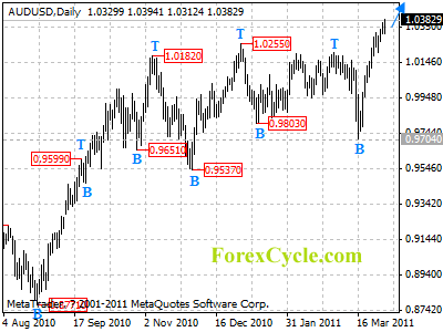 audusd daily chart