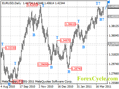 eurusd daily chart