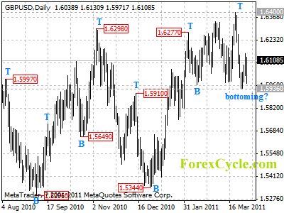 gbpusd daily chart