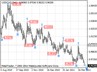 usdcad daily chart