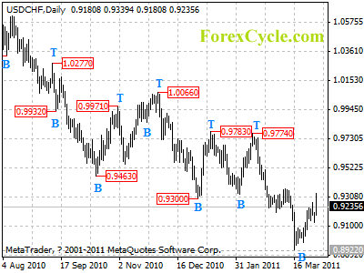 usdchf daily chart