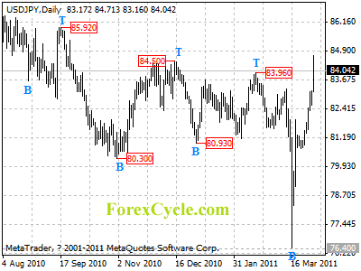 usdjpy daily chart