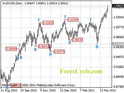 audusd daily chart