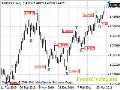 eurusd daily chart