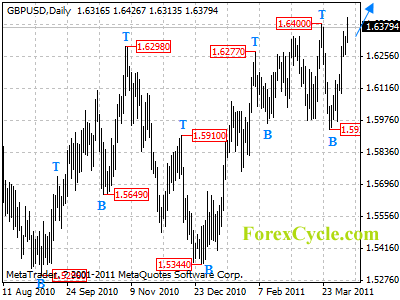 gbpusd daily chart