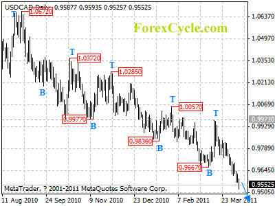 usdcad daily chart