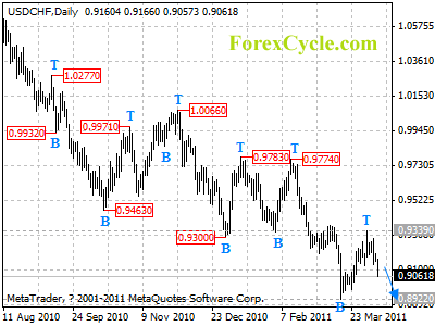 usdchf daily chart