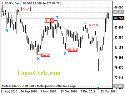 usdjpy daily chart