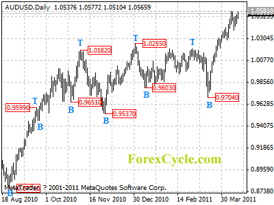 audusd daily chart