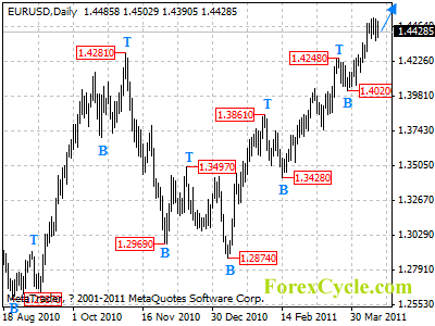 eurusd daily chart