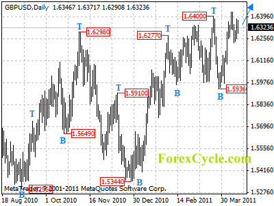 gbpusd daily chart