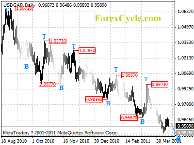 usdcad daily chart