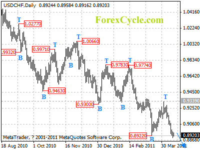 usdchf daily chart