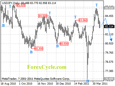 usdjpy daily chart