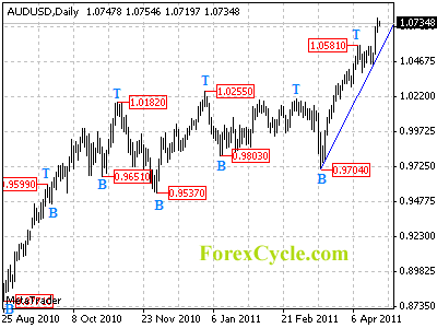 audusd daily chart