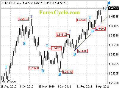 eurusd daily chart