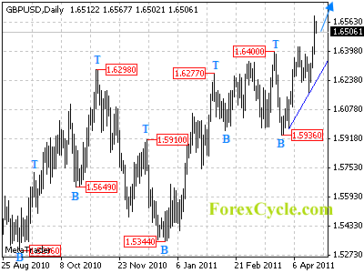 gbpusd daily chart