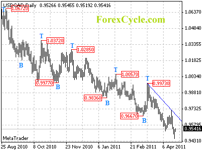 usdcad daily chart