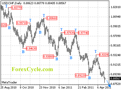 usdchf daily chart