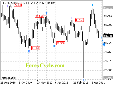 usdjpy daily chart