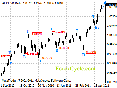 audusd daily chart