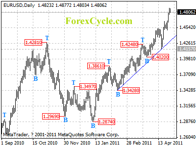 eurusd daily chart