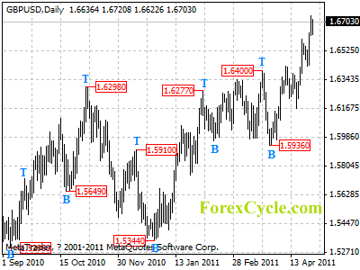 gbpusd daily chart