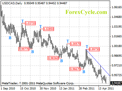 usdcad daily chart