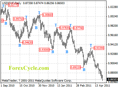 usdchf daily chart