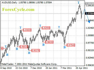 audusd daily chart