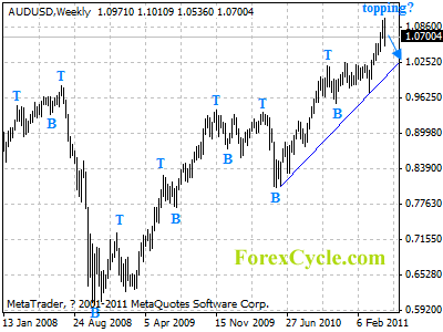 audusd weekly chart