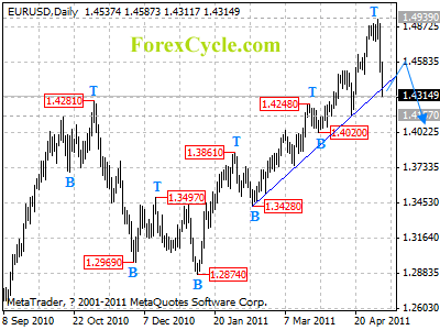 eurusd daily chart