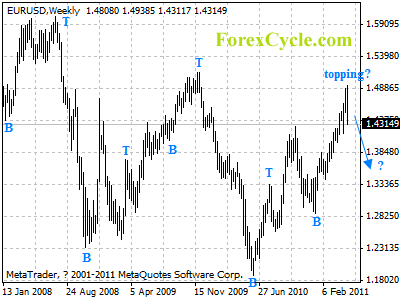 eurusd weekly chart