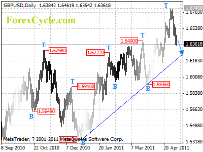 gbpusd daily chart