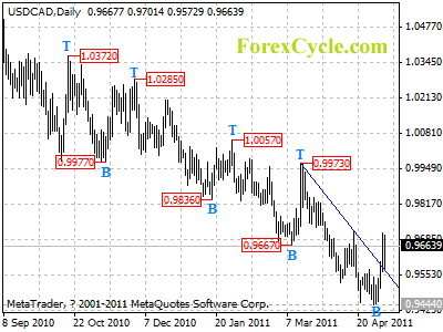 usdcad daily chart