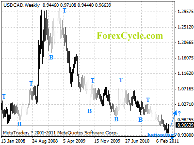 usdcad weekly chart